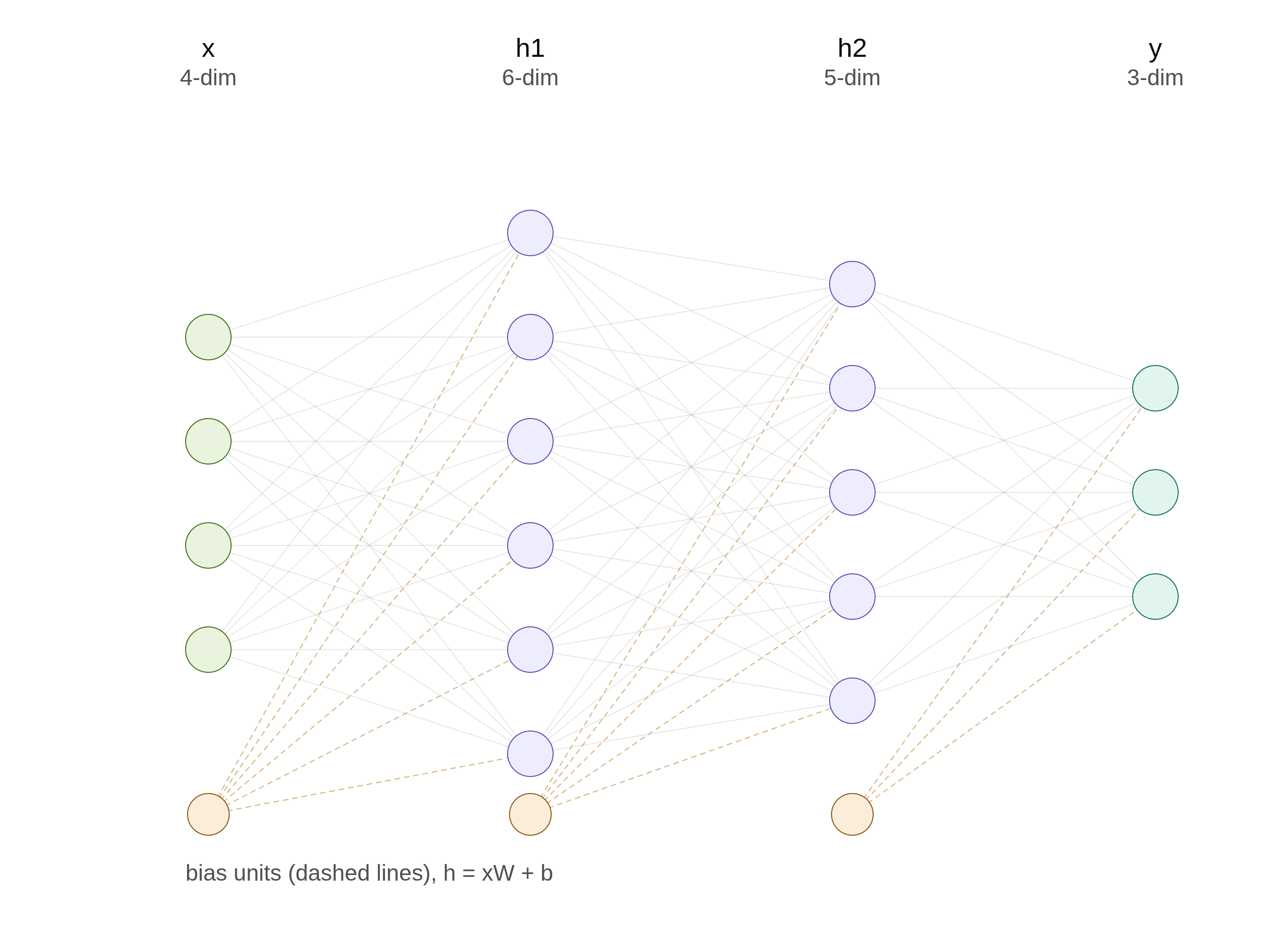 A feedforward neural network diagram with a 4-dimensional input layer, two hidden layers of 6 and 5 neurons, and a 3-dimensional output layer, fully connected between adjacent layers