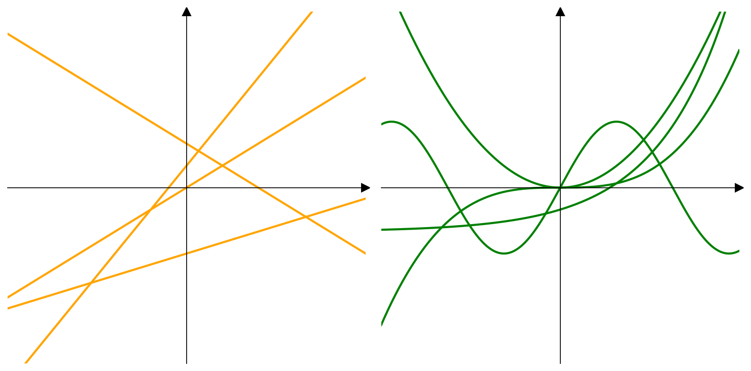 A linear function plotted as a straight line on the left, next to a non-linear function plotted as a curve on the right