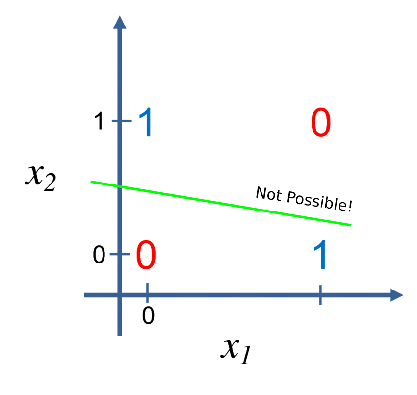 The XOR function plotted on a 2D Cartesian plane, showing that no single straight line can separate the 0-labeled points from the 1-labeled points