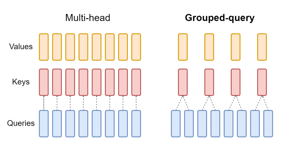 Grouped-Query Attention diagram