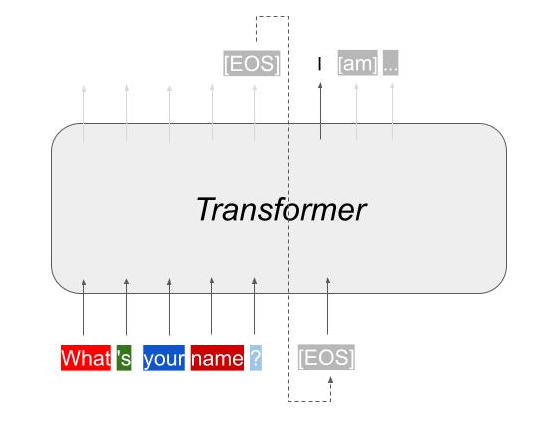Transformer decoding, one token at a time