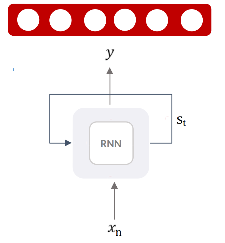 A single RNN cell with a self-loop, representing the folded form of the network