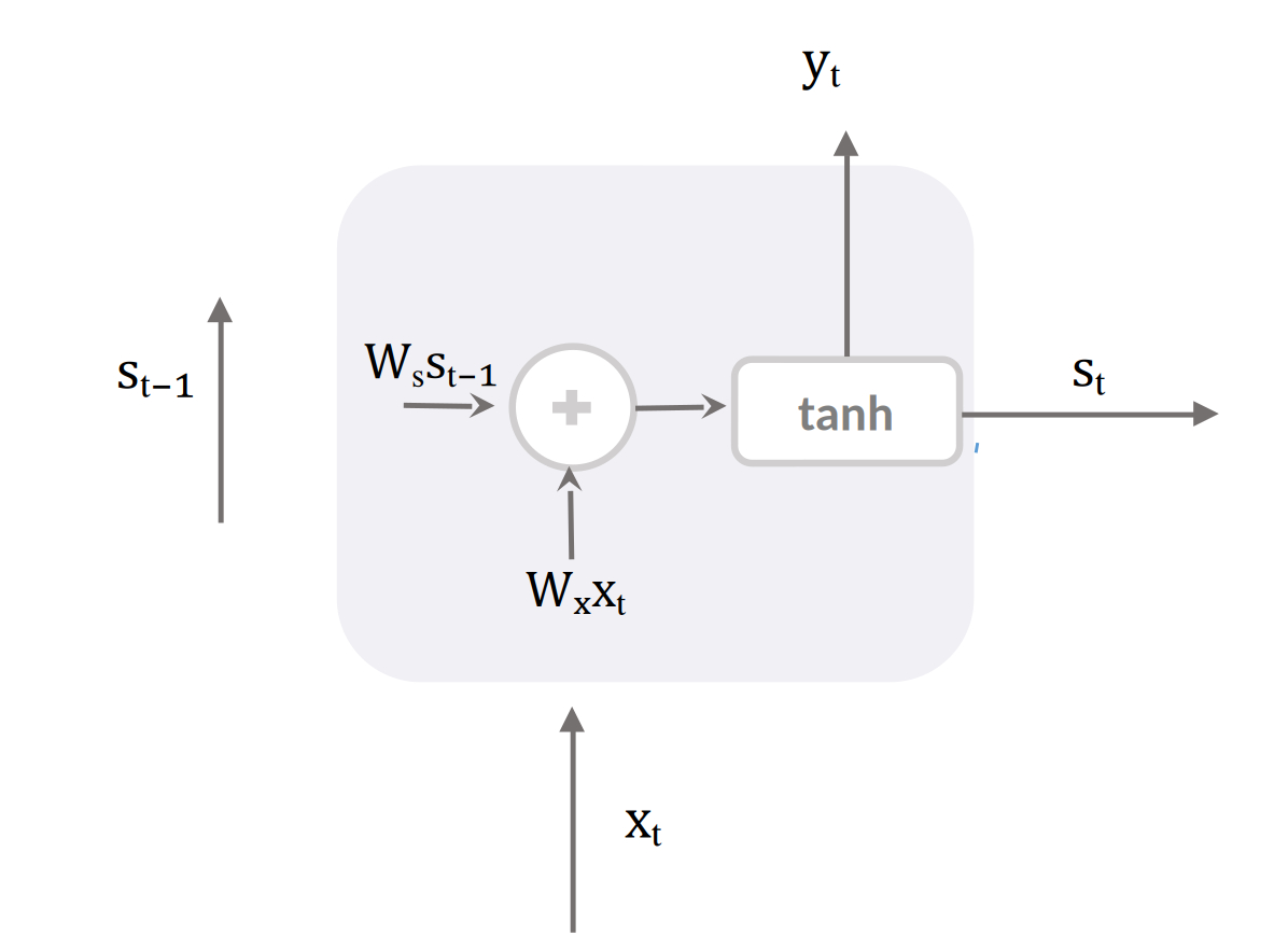 Inside a SimpleRNN cell: the previous state and current input are each multiplied by a weight matrix, summed, and passed through tanh to produce the next state and output