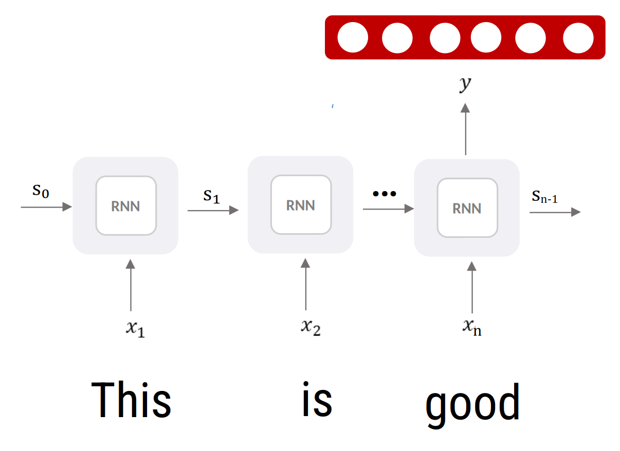 The sentence &ldquo;This is good&rdquo; fed word by word into an unrolled RNN