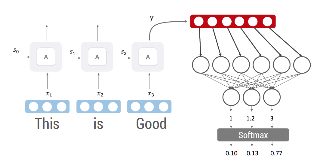 The RNN output fed into an MLP classifier