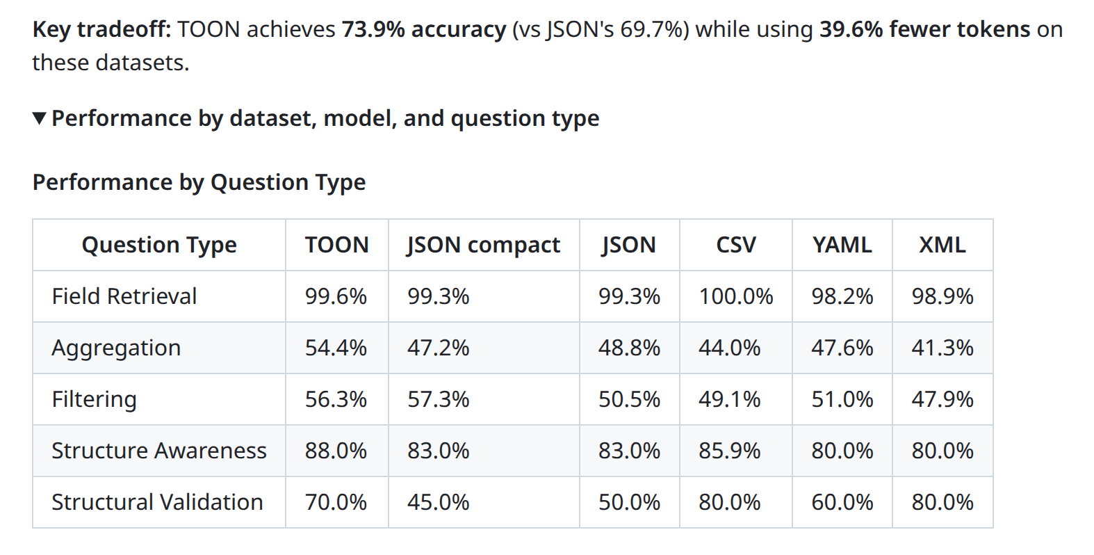 Evaluation of TOON on 209 questions