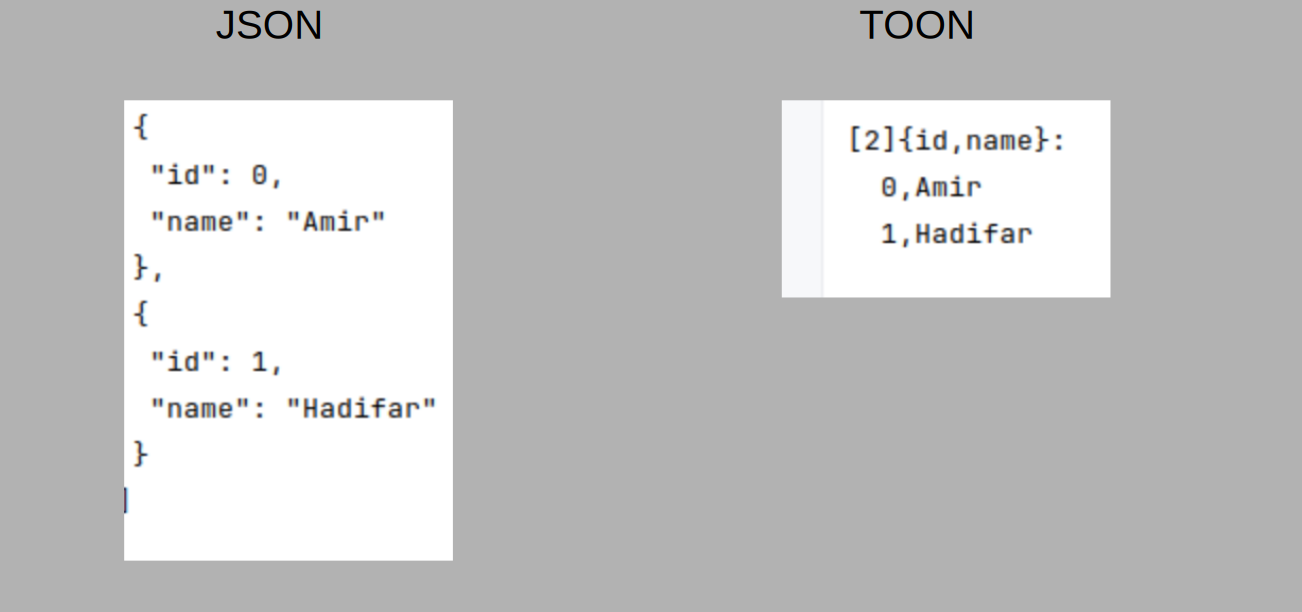 Comparison between JSON and TOON for flat objects