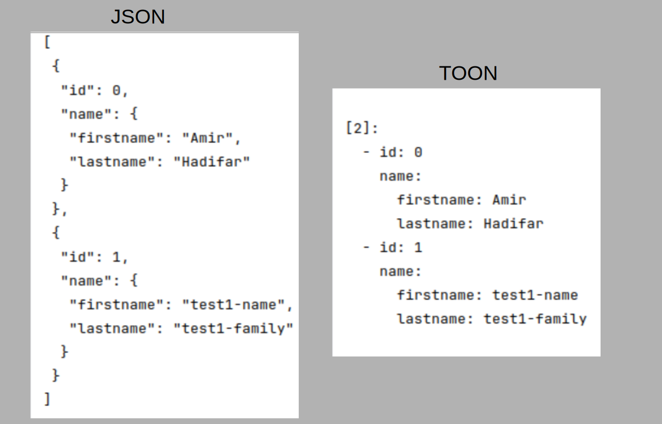 Comparison between TOON and JSON for nested objects